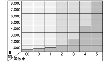  5μ15μの粒子(ゴミ)量の等級別の比較図（NAS）